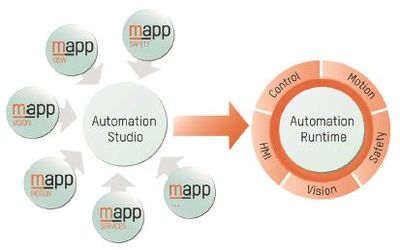 自動化正成為一個“軟件”行業——探究軟件設計與開發在其中的角色