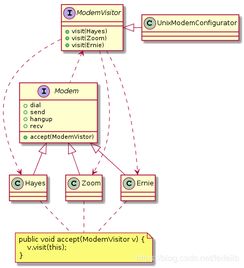 設計模式十一 Visitor模式在敏捷軟件開發中的應用
